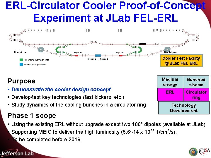 ERL-Circulator Cooler Proof-of-Concept Experiment at JLab FEL-ERL Dechirper Rechirper Cooler Test Facility @ JLab