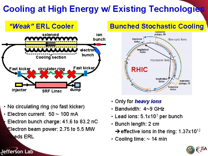 Cooling at High Energy w/ Existing Technologies “Weak” ERL Cooler Bunched Stochastic Cooling ion