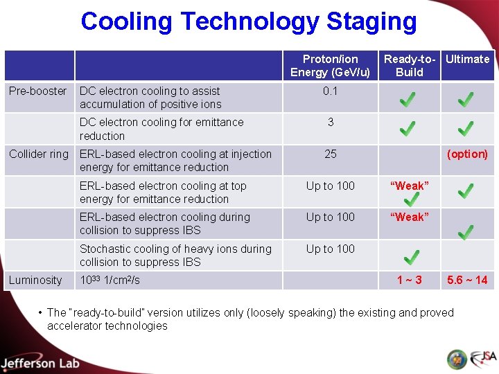 Cooling Technology Staging Proton/ion Energy (Ge. V/u) Pre-booster Collider ring Luminosity DC electron cooling