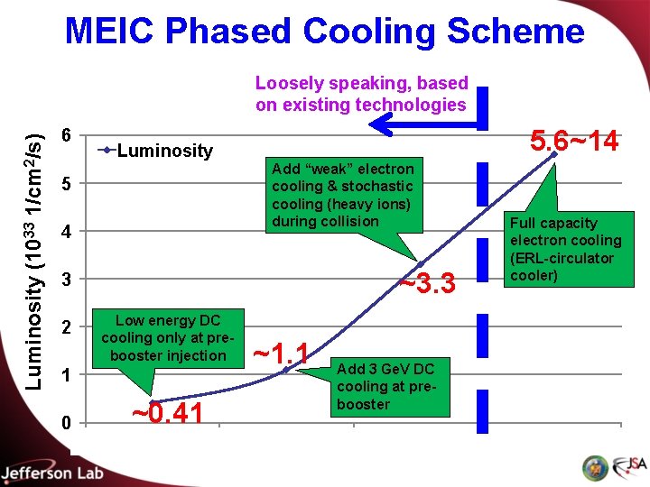 MEIC Phased Cooling Scheme Luminosity (1033 1/cm 2/s) Loosely speaking, based on existing technologies