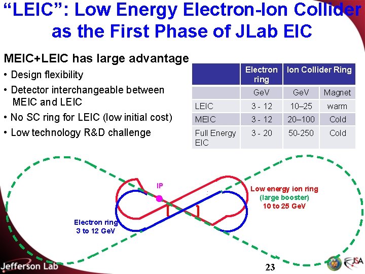 “LEIC”: Low Energy Electron-Ion Collider as the First Phase of JLab EIC MEIC+LEIC has