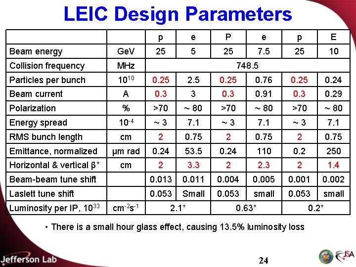 LEIC Design Parameters p e P e p E 25 5 25 7. 5