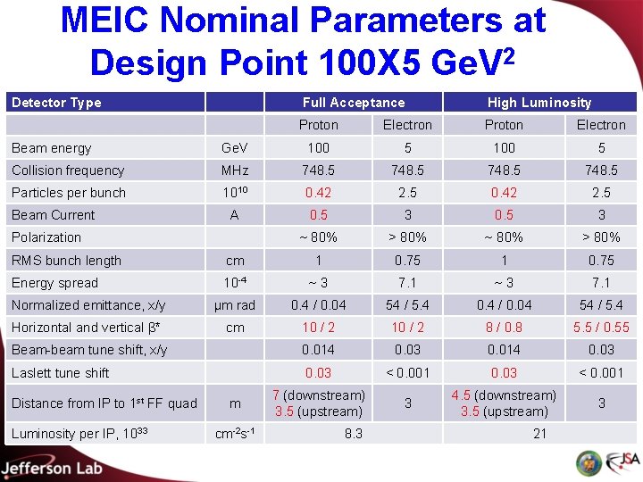 MEIC Nominal Parameters at Design Point 100 X 5 Ge. V 2 Detector Type