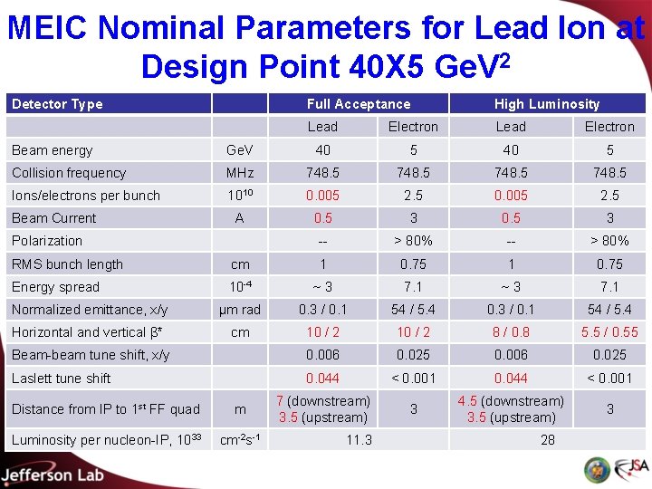 MEIC Nominal Parameters for Lead Ion at Design Point 40 X 5 Ge. V