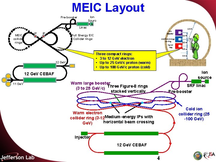 MEIC Layout Ion Sourc e Pre-booster Linac MEIC collider rings IP IP Full Energy