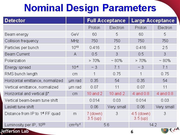 Nominal Design Parameters Detector Full Acceptance Large Acceptance Proton Electron Beam energy Ge. V