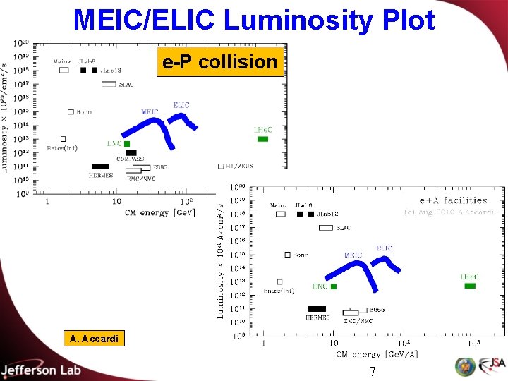 MEIC/ELIC Luminosity Plot e-P collision e-A collision A. Accardi 7 