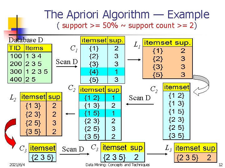 The Apriori Algorithm — Example ( support >= 50% ~ support count >= 2)