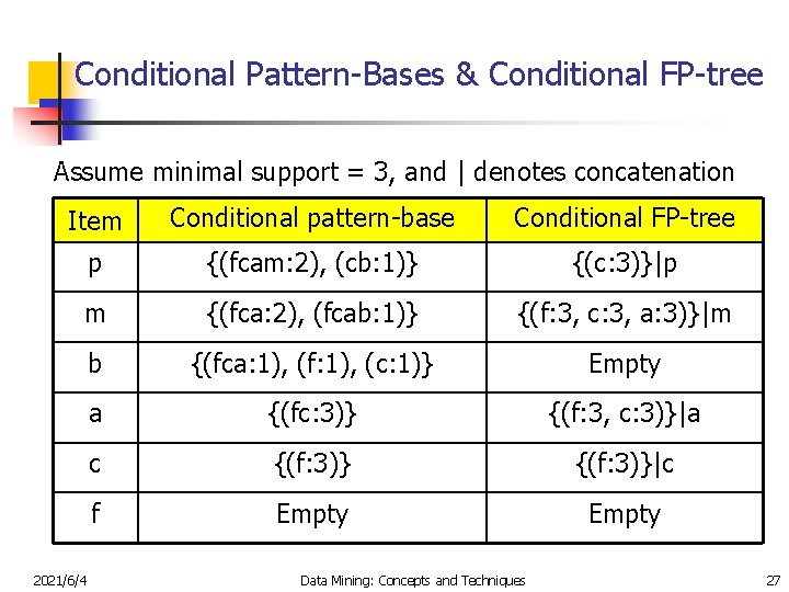 Conditional Pattern-Bases & Conditional FP-tree Assume minimal support = 3, and | denotes concatenation