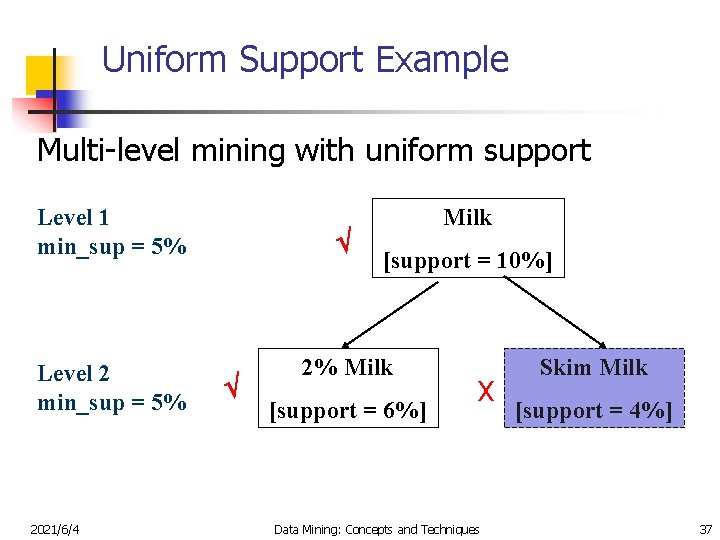 Uniform Support Example Multi-level mining with uniform support Level 1 min_sup = 5% Level