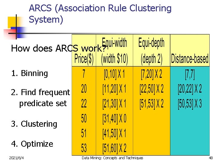 ARCS (Association Rule Clustering System) How does ARCS work? 1. Binning 2. Find frequent