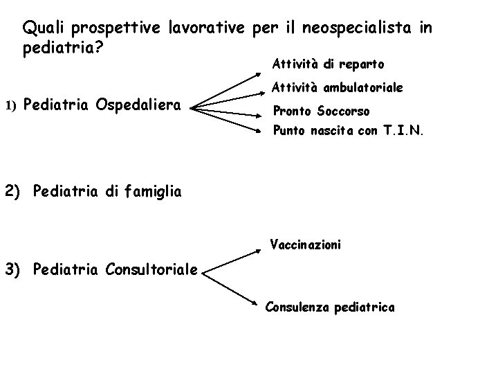 Quali prospettive lavorative per il neospecialista in pediatria? Attività di reparto 1) Pediatria Ospedaliera Quali prospettive lavorative per il neospecialista in pediatria? Attività di reparto 1) Pediatria Ospedaliera