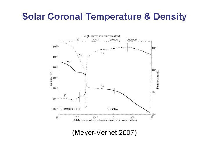 Solar Coronal Temperature & Density (Meyer-Vernet 2007) 