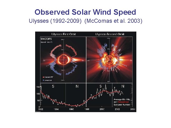 Observed Solar Wind Speed Ulysses (1992 -2009) (Mc. Comas et al. 2003) 