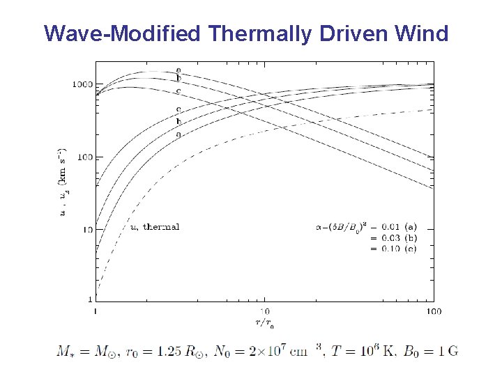 Wave-Modified Thermally Driven Wind 