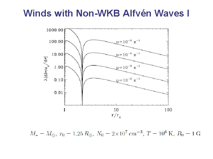 Winds with Non-WKB Alfvén Waves I 