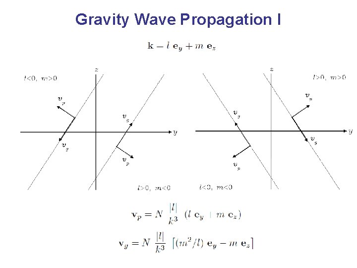 Gravity Wave Propagation I 