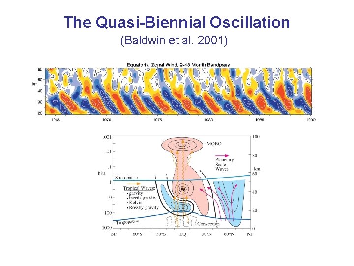 The Quasi-Biennial Oscillation (Baldwin et al. 2001) 