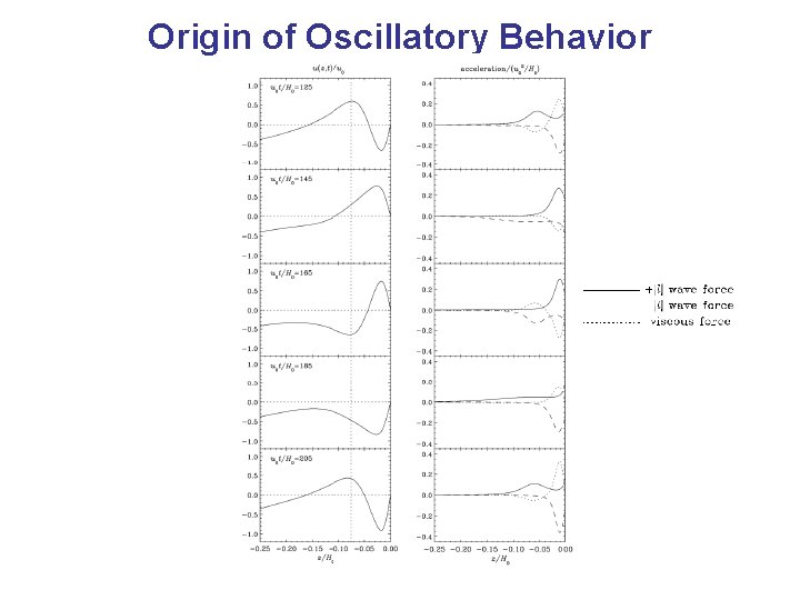 Origin of Oscillatory Behavior 