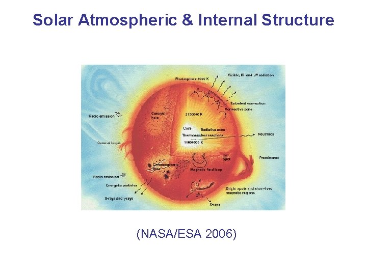 Solar Atmospheric & Internal Structure (NASA/ESA 2006) 