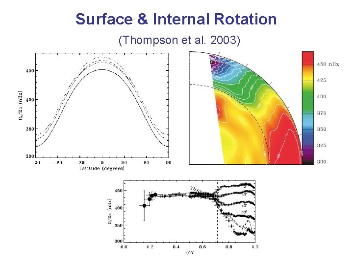 Surface & Internal Rotation (Thompson et al. 2003) 