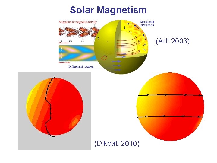 Solar Magnetism (Arlt 2003) (Dikpati 2010) 