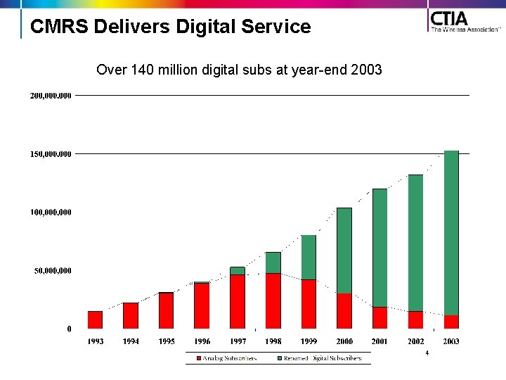 CMRS Delivers Digital Service Over 140 million digital subs at year-end 2003 4 