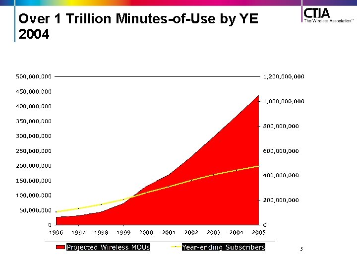 Over 1 Trillion Minutes-of-Use by YE 2004 5 