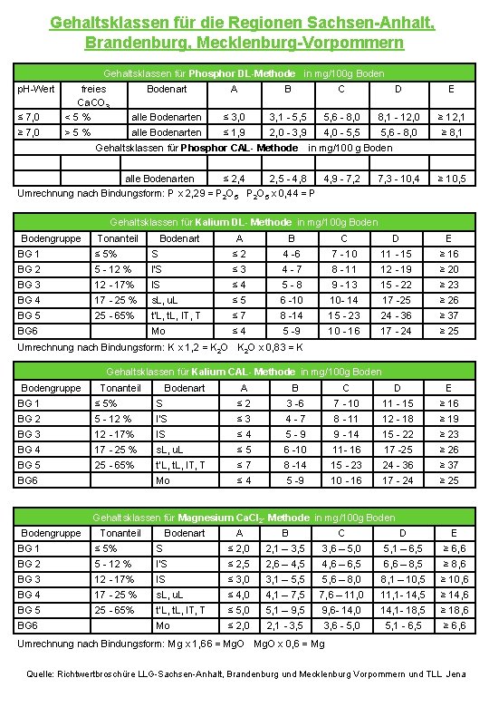 Gehaltsklassen für die Regionen Sachsen-Anhalt, Brandenburg, Mecklenburg-Vorpommern Gehaltsklassen für Phosphor DL-Methode in mg/100 g