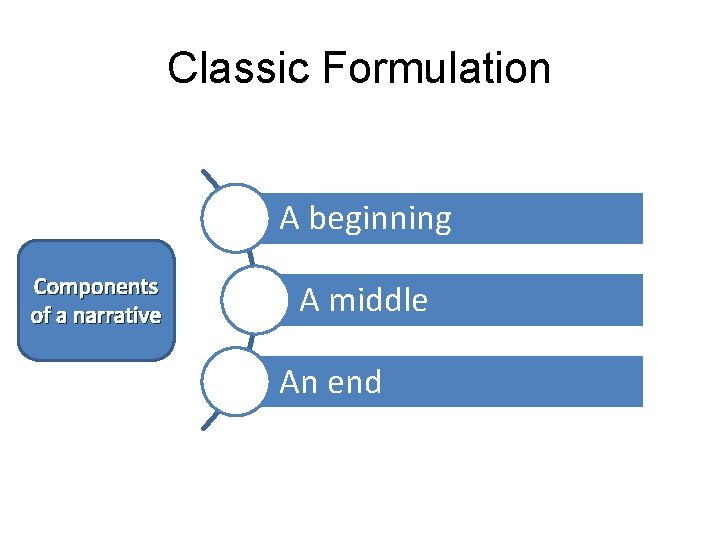 Classic Formulation A beginning Components of a narrative A middle An end 
