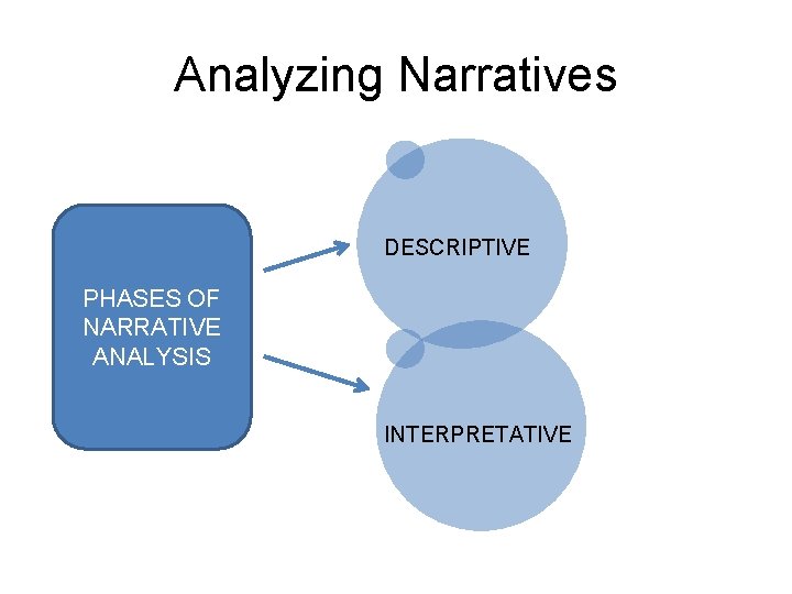 Analyzing Narratives DESCRIPTIVE PHASES OF NARRATIVE ANALYSIS INTERPRETATIVE 