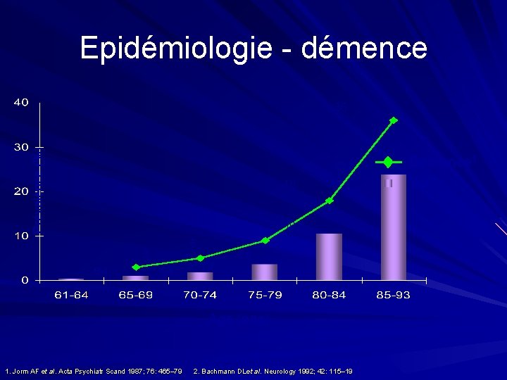 Epidémiologie - démence Prévalence (%) 36 23. 8 18 9 5 3 0. 4