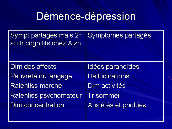 Démence-dépression Sympt partagés mais 2° Symptômes partagés au tr cognitifs chez Alzh Dim des