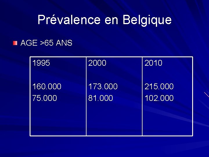 Prévalence en Belgique AGE >65 ANS 1995 2000 2010 160. 000 75. 000 173.