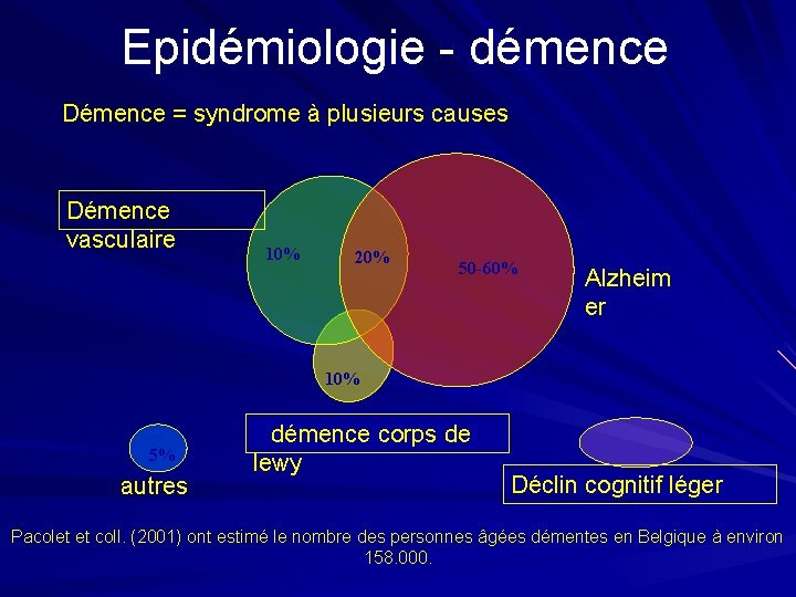 Epidémiologie - démence Démence = syndrome à plusieurs causes Démence vasculaire 10% 20% 50