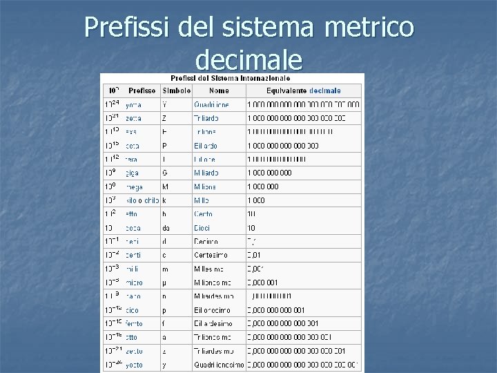 Prefissi del sistema metrico decimale 