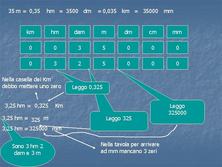 35 m = 0, 35 hm = 3500 dm = 0, 035 km =