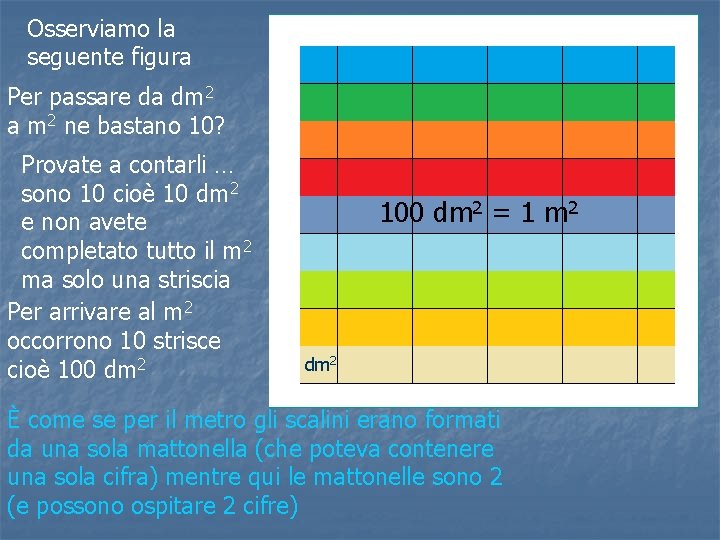 Osserviamo la seguente figura Per passare da dm 2 a m 2 ne bastano