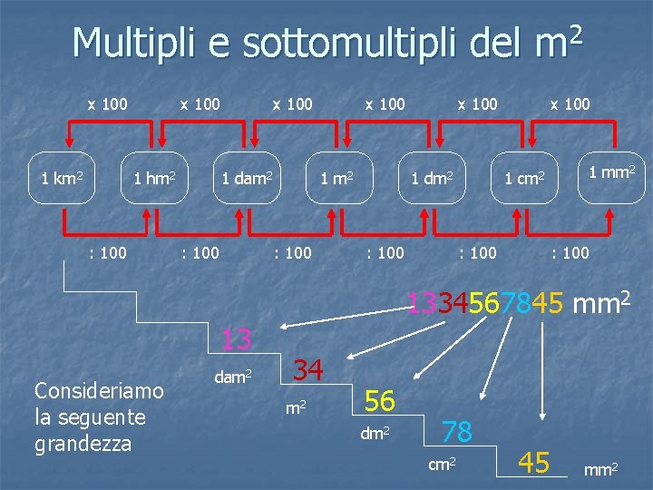 Multipli e sottomultipli del m 2 x 100 1 km 2 x 100 1