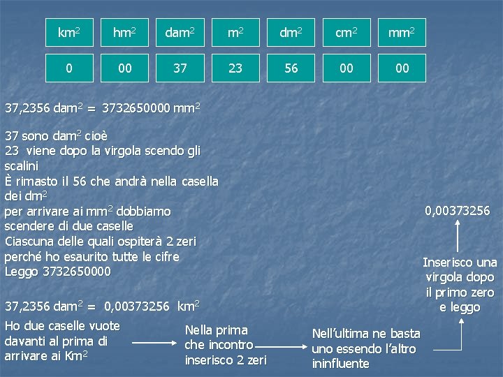 km 2 hm 2 dam 2 dm 2 cm 2 mm 2 0 00