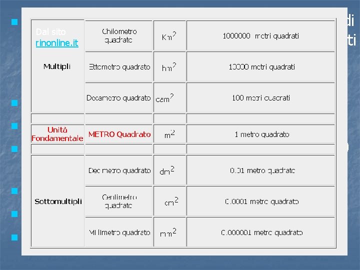 n n n n I multipli e i sottomultipli dell'unità di misura di Dal