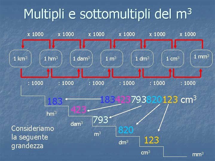 Multipli e sottomultipli del m 3 x 1000 1 km 3 x 1000 1