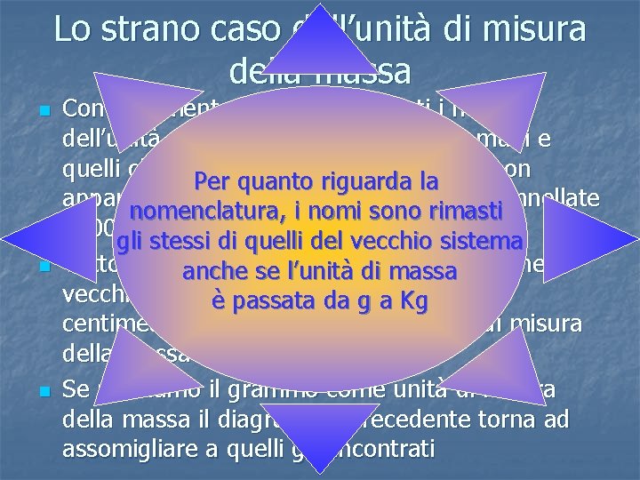 Lo strano caso dell’unità di misura della massa n n n Contrariamente ai casi