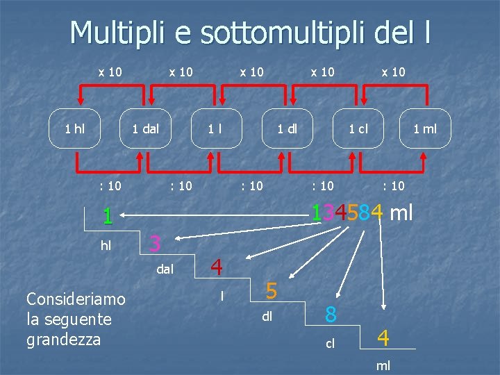 Multipli e sottomultipli del l x 10 1 hl x 10 1 dal :