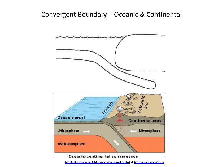 Convergent Boundary – Oceanic & Continental http: //pubs. usgs. gov/gip/dynamic/understanding. html & http: //www.