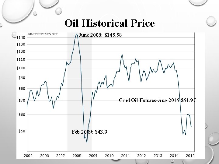 Oil Historical Price June 2008: $145. 58 Crud Oil Futures-Aug 2015 $51. 97 Feb Oil Historical Price June 2008: $145. 58 Crud Oil Futures-Aug 2015 $51. 97 Feb