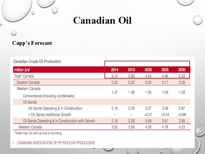 Canadian Oil Capp’s Forecast 