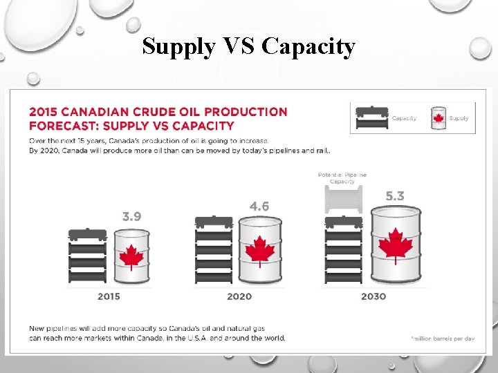Supply VS Capacity 