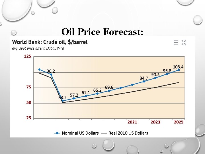 Oil Price Forecast: 