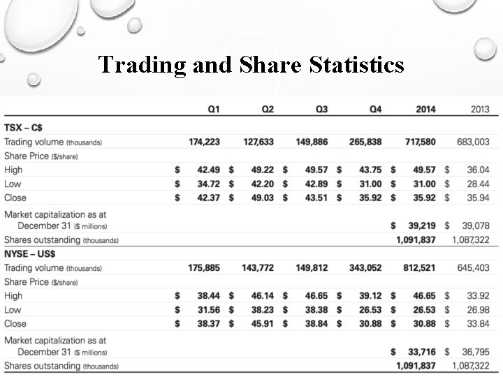 Trading and Share Statistics 